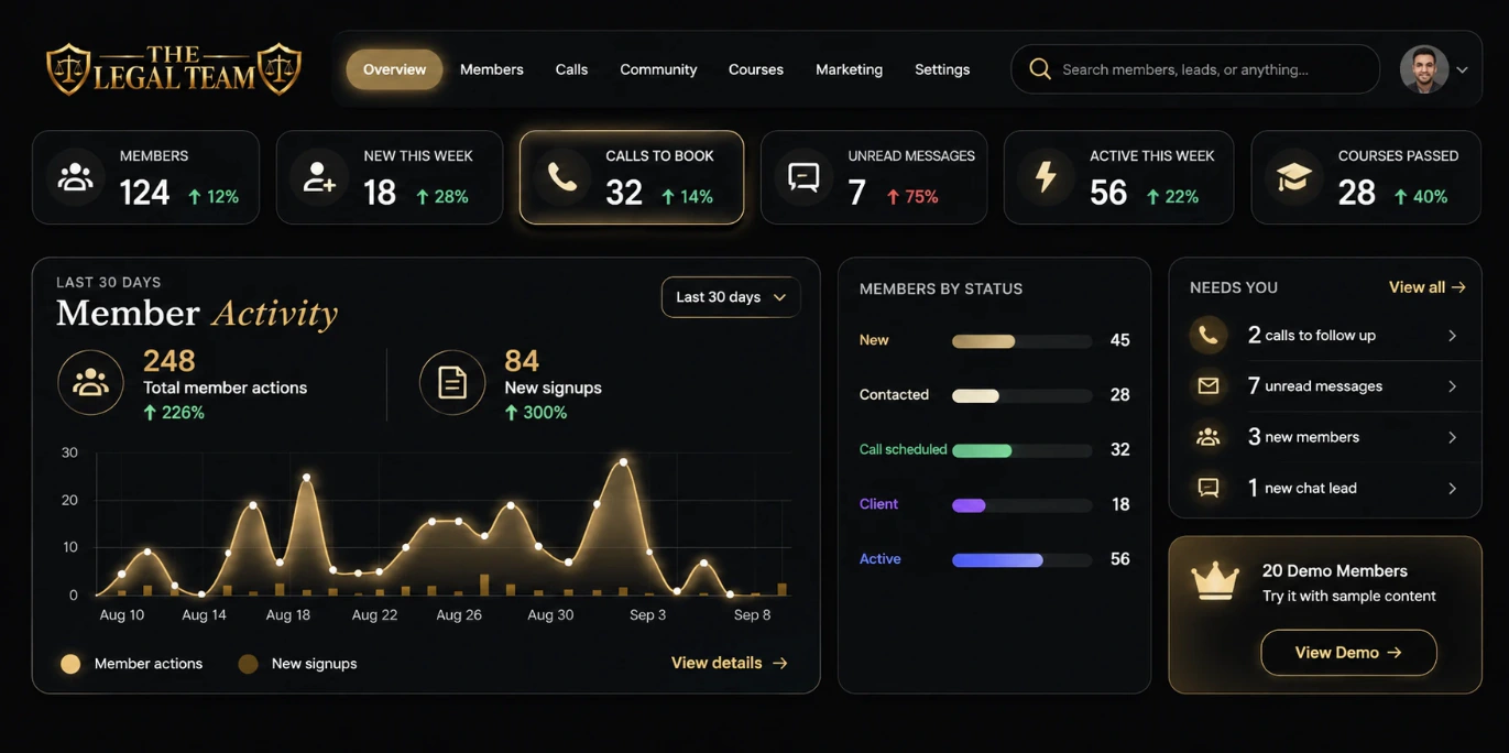 TheLegal.Team owner back office: 124 members, 18 new this week, 32 calls to book, a 30-day member activity chart, members by status and a needs-you queue.